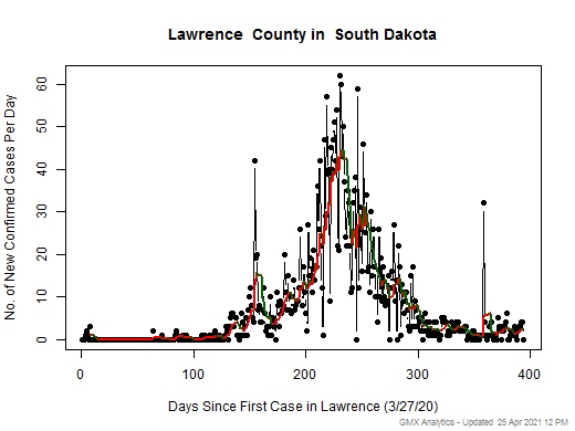 South Dakota-Lawrence cases chart should be in this spot