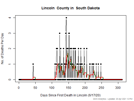 South Dakota-Lincoln death chart should be in this spot