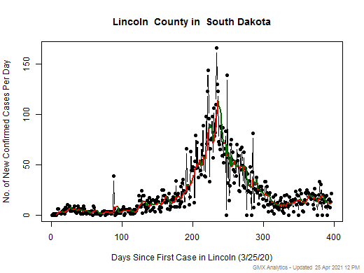 South Dakota-Lincoln cases chart should be in this spot