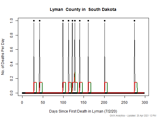 South Dakota-Lyman death chart should be in this spot