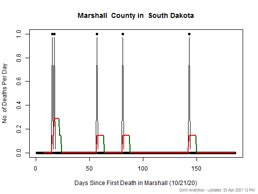 South Dakota-Marshall death chart should be in this spot