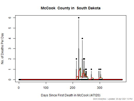 South Dakota-McCook death chart should be in this spot