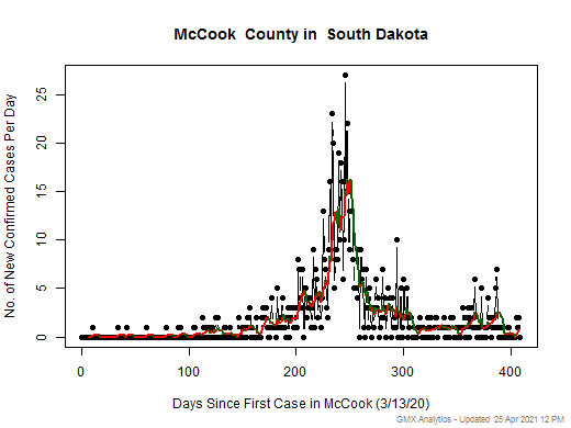 South Dakota-McCook cases chart should be in this spot