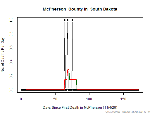 South Dakota-McPherson death chart should be in this spot