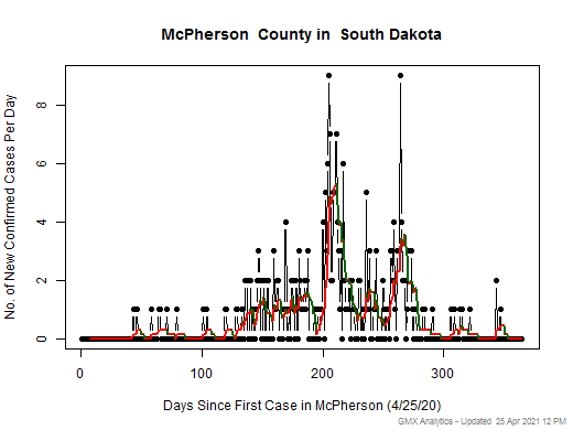 South Dakota-McPherson cases chart should be in this spot