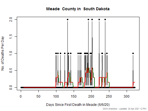 South Dakota-Meade death chart should be in this spot