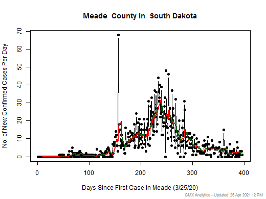 South Dakota-Meade cases chart should be in this spot