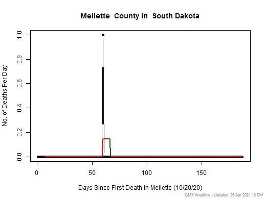 South Dakota-Mellette death chart should be in this spot