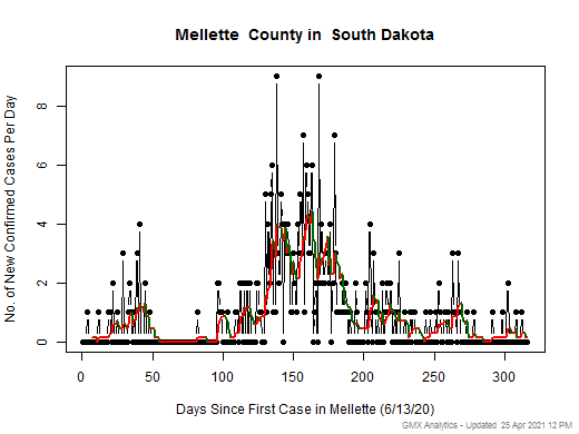 South Dakota-Mellette cases chart should be in this spot