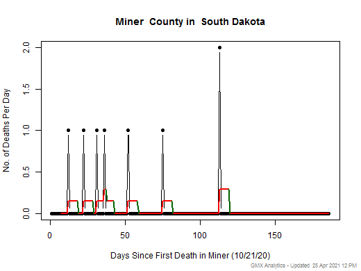 South Dakota-Miner death chart should be in this spot