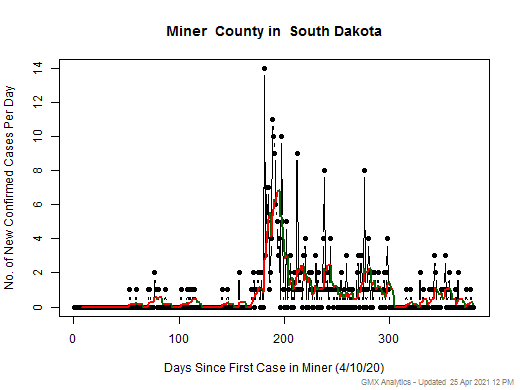 South Dakota-Miner cases chart should be in this spot
