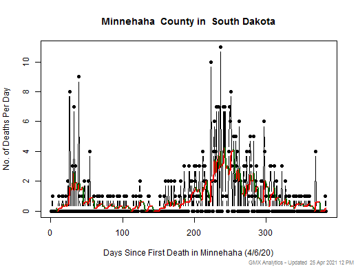 South Dakota-Minnehaha death chart should be in this spot