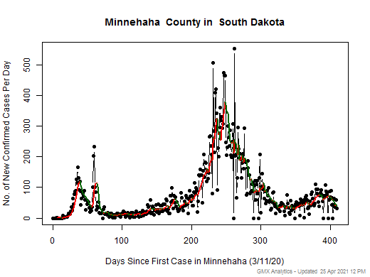 South Dakota-Minnehaha cases chart should be in this spot
