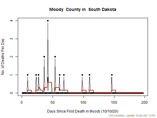 South Dakota-Moody death chart should be in this spot