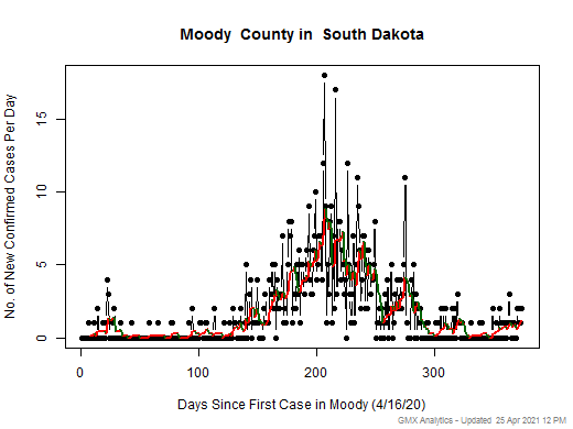 South Dakota-Moody cases chart should be in this spot