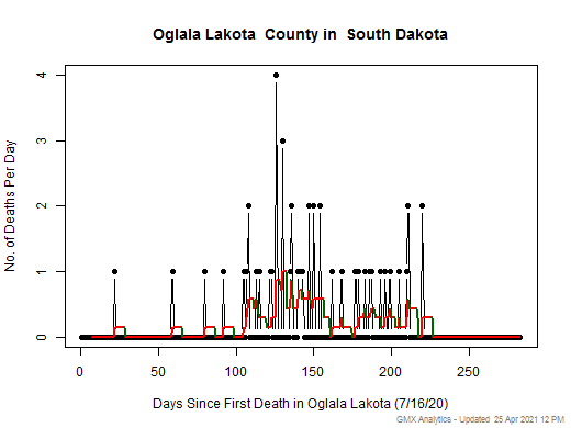 South Dakota-Oglala Lakota death chart should be in this spot