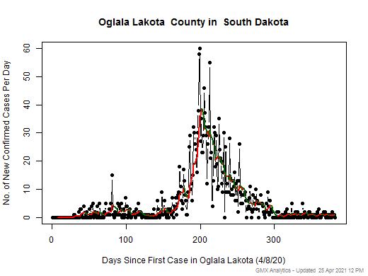 South Dakota-Oglala Lakota cases chart should be in this spot