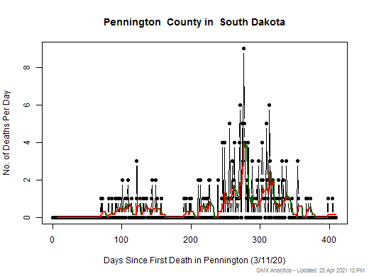 South Dakota-Pennington death chart should be in this spot