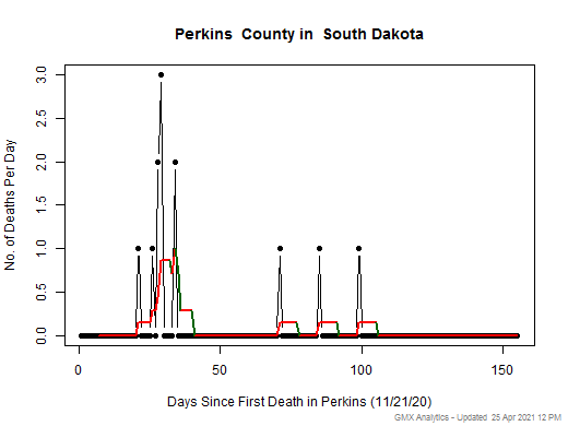 South Dakota-Perkins death chart should be in this spot