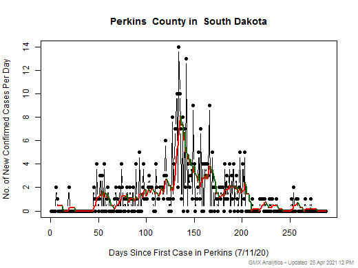 South Dakota-Perkins cases chart should be in this spot