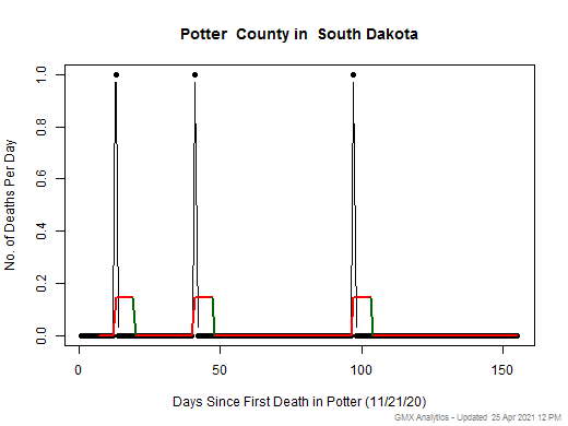 South Dakota-Potter death chart should be in this spot