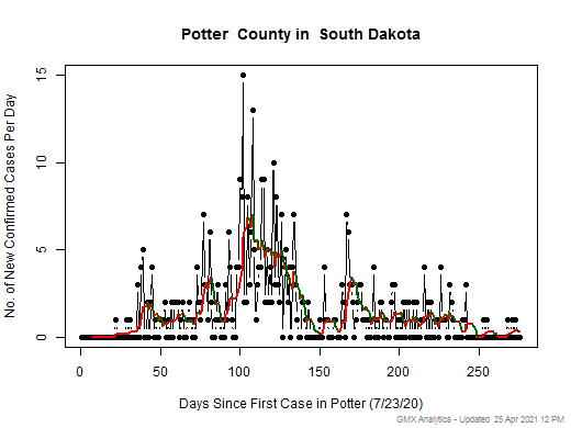 South Dakota-Potter cases chart should be in this spot