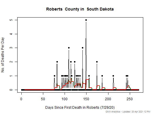 South Dakota-Roberts death chart should be in this spot