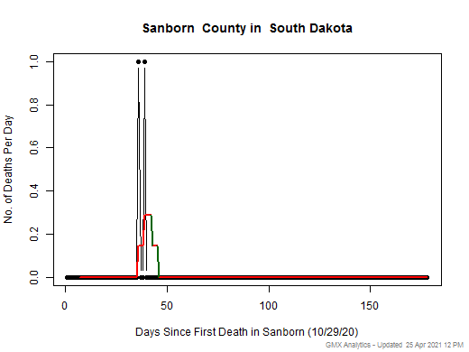 South Dakota-Sanborn death chart should be in this spot