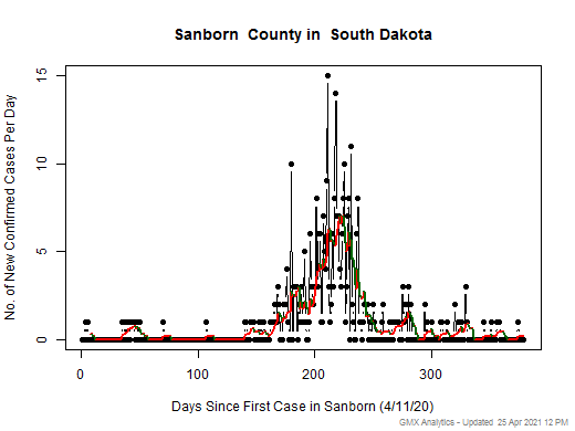 South Dakota-Sanborn cases chart should be in this spot