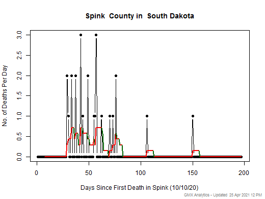 South Dakota-Spink death chart should be in this spot