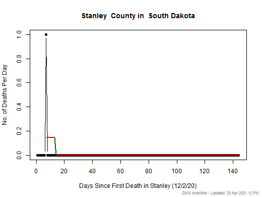 South Dakota-Stanley death chart should be in this spot