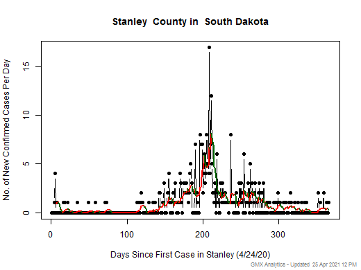 South Dakota-Stanley cases chart should be in this spot