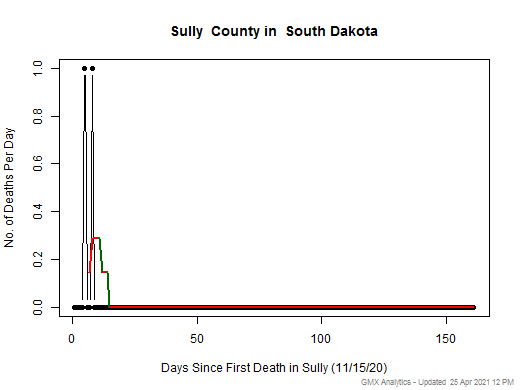 South Dakota-Sully death chart should be in this spot