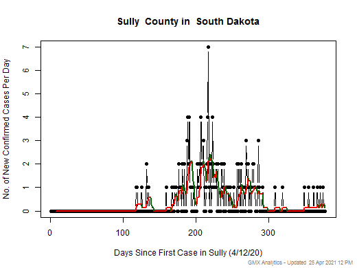 South Dakota-Sully cases chart should be in this spot