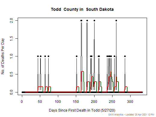 South Dakota-Todd death chart should be in this spot