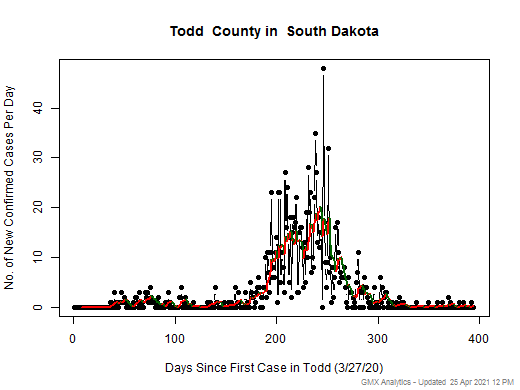 South Dakota-Todd cases chart should be in this spot