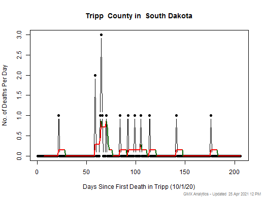 South Dakota-Tripp death chart should be in this spot