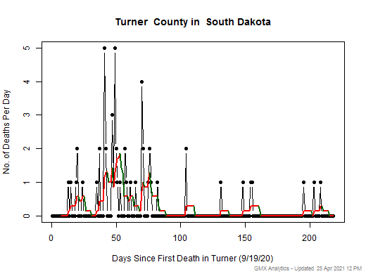 South Dakota-Turner death chart should be in this spot