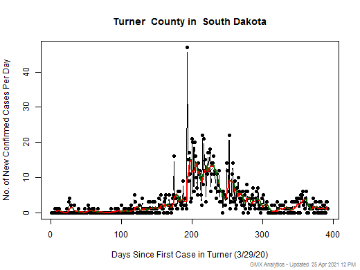 South Dakota-Turner cases chart should be in this spot
