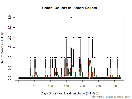 South Dakota-Union death chart should be in this spot