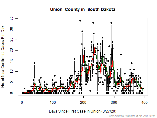 South Dakota-Union cases chart should be in this spot