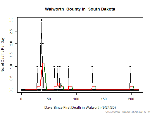 South Dakota-Walworth death chart should be in this spot