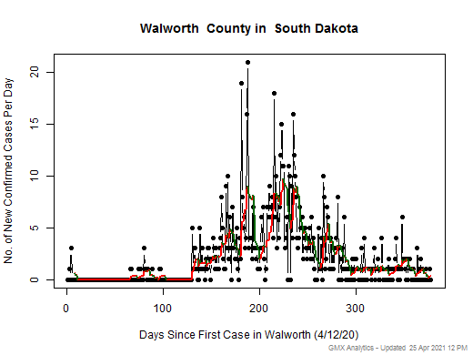 South Dakota-Walworth cases chart should be in this spot