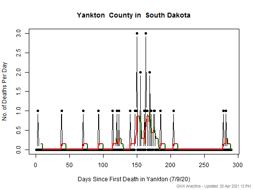 South Dakota-Yankton death chart should be in this spot