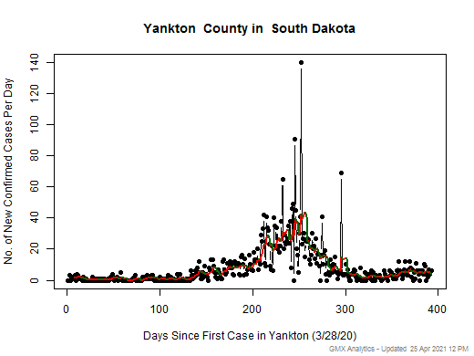 South Dakota-Yankton cases chart should be in this spot