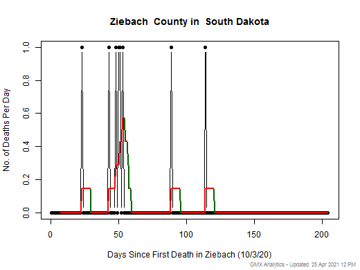 South Dakota-Ziebach death chart should be in this spot