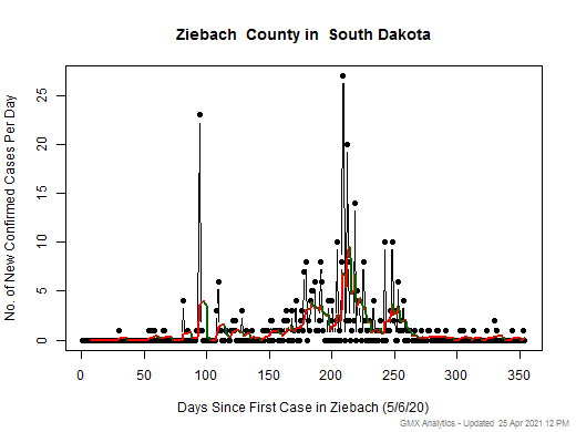 South Dakota-Ziebach cases chart should be in this spot