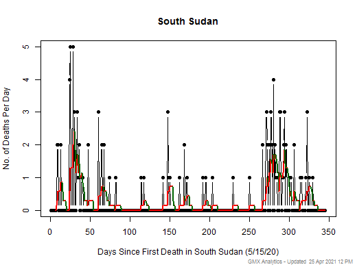 South Sudan death chart should be in this spot
