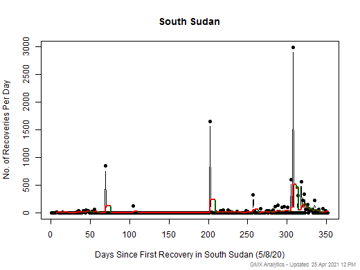No case recovery data is available for South Sudan