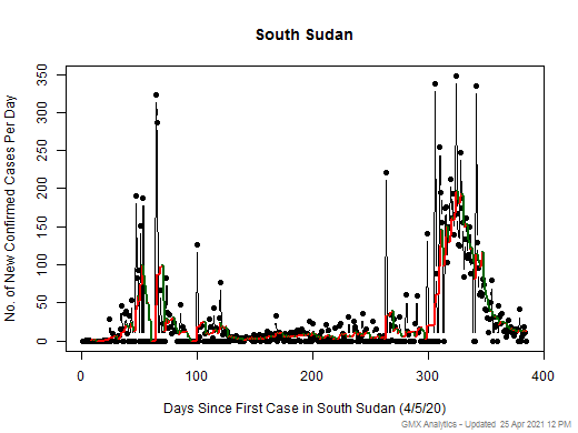 South Sudan cases chart should be in this spot